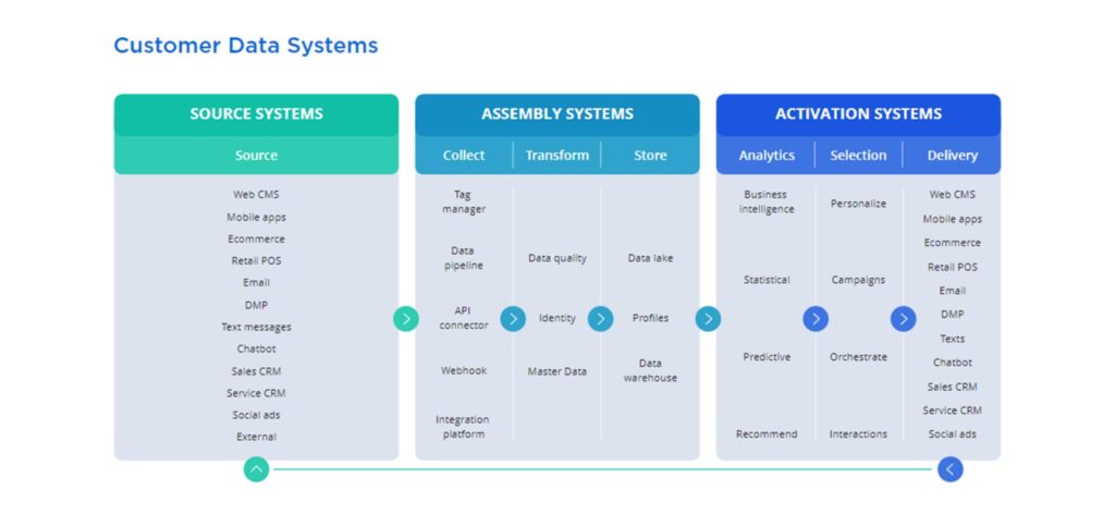 Composable martech stack architecture connecting multiple tools via API integration