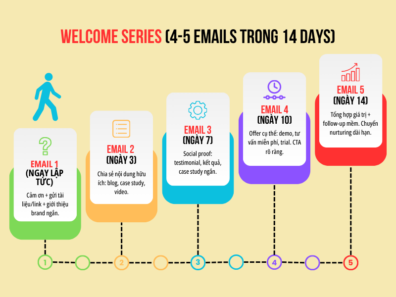kịch bản email marketing với 5 email trong 14 ngày