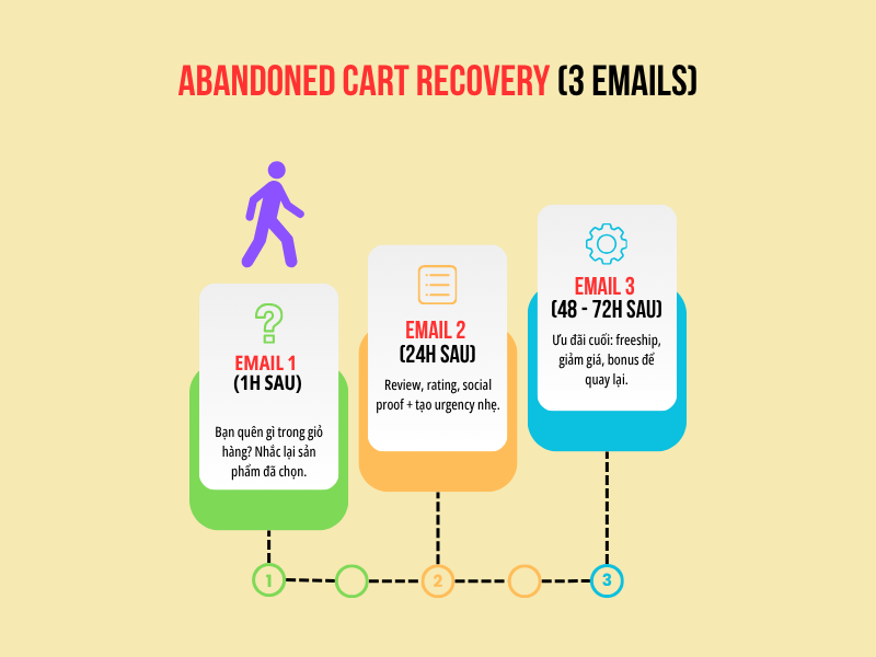 kịch bản email marketing với 3 email