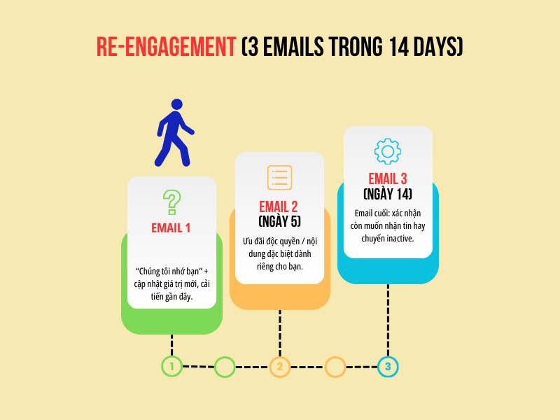kịch bản email marketing với 3 email trong 14 ngày