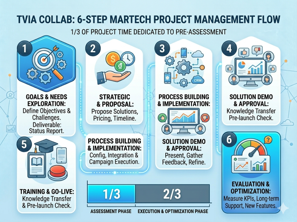Quy trình 6 bước quản lý dự án martech từ đánh giá đến tối ưu đảm bảo triển khai thành công