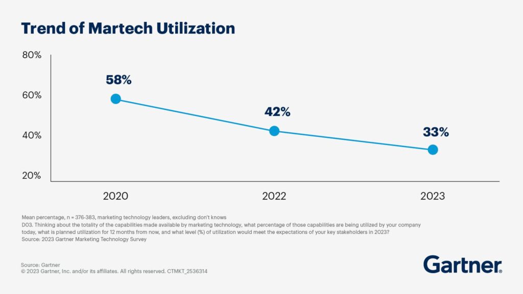 Xu hướng sử dụng martech giảm vì doanh nghiệp trả 100% nhưng chỉ dùng 10-20%