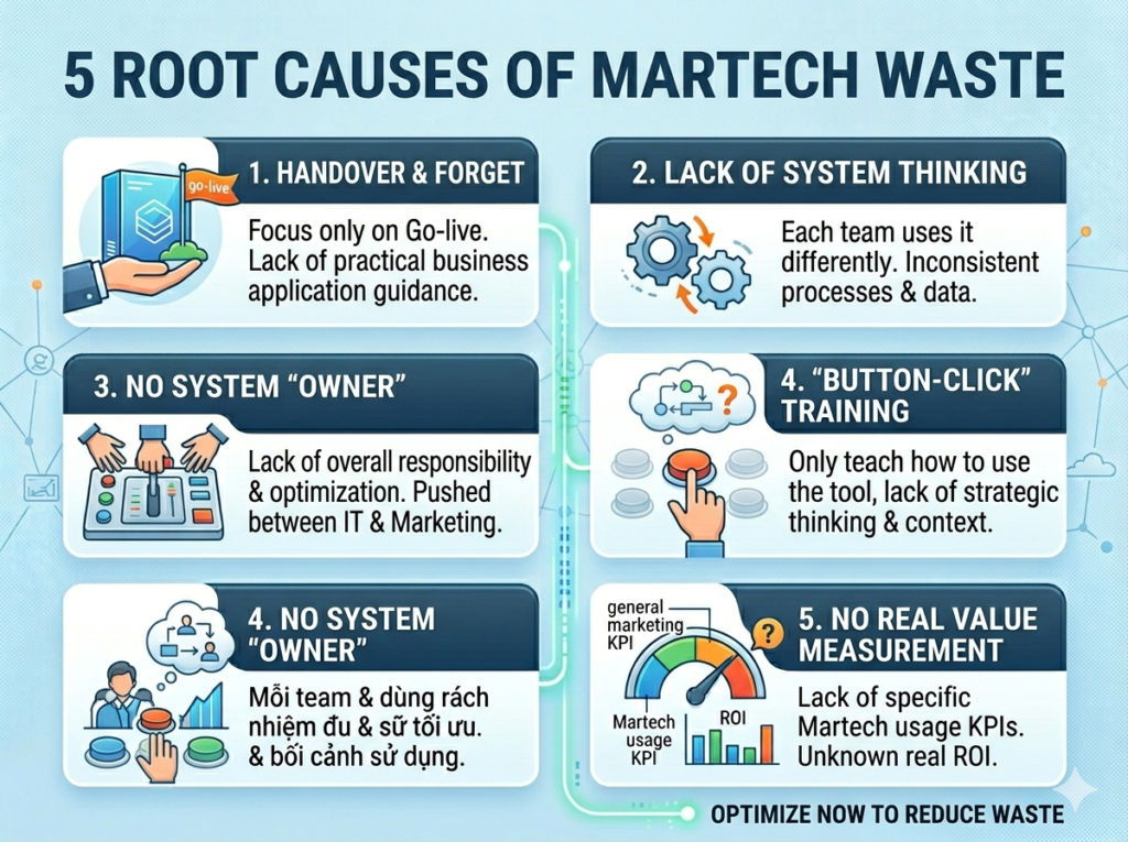 Five root causes of martech waste including poor training lack of ownership and no system thinking