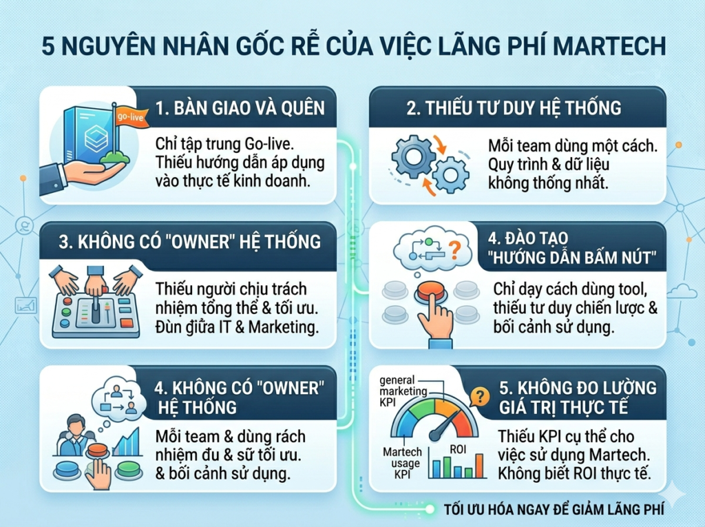 Năm nguyên nhân khiến doanh nghiệp lãng phí martech gồm thiếu đào tạo không có owner và thiếu tư duy hệ thống