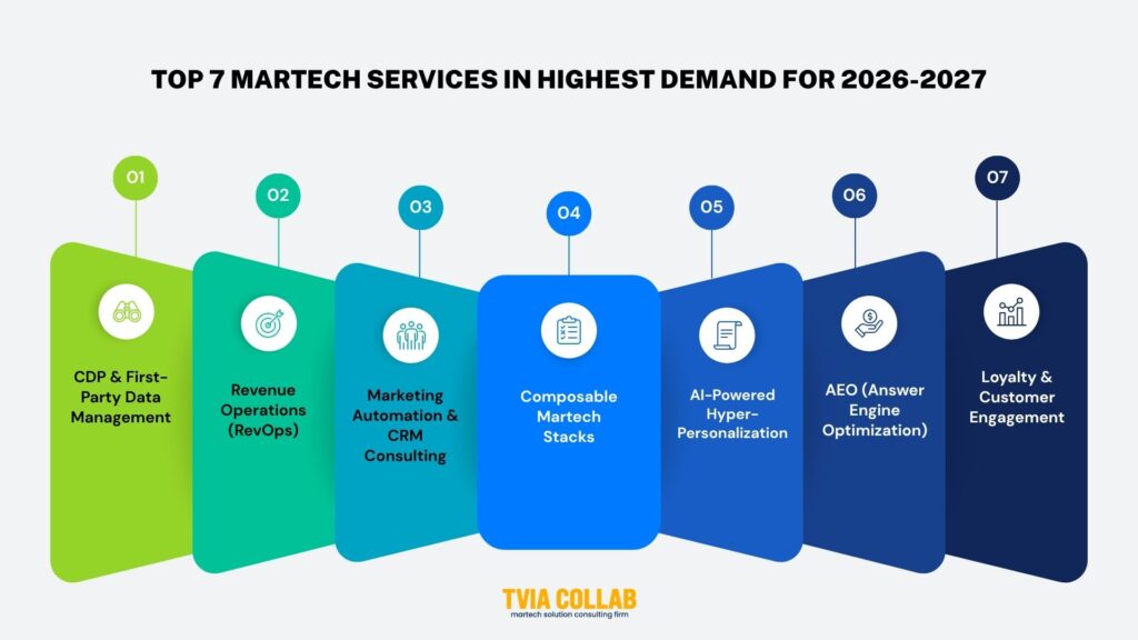 Top 7 dịch vụ martech có nhu cầu cao gồm CDP RevOps automation AI cá nhân hoá AEO và loyalty