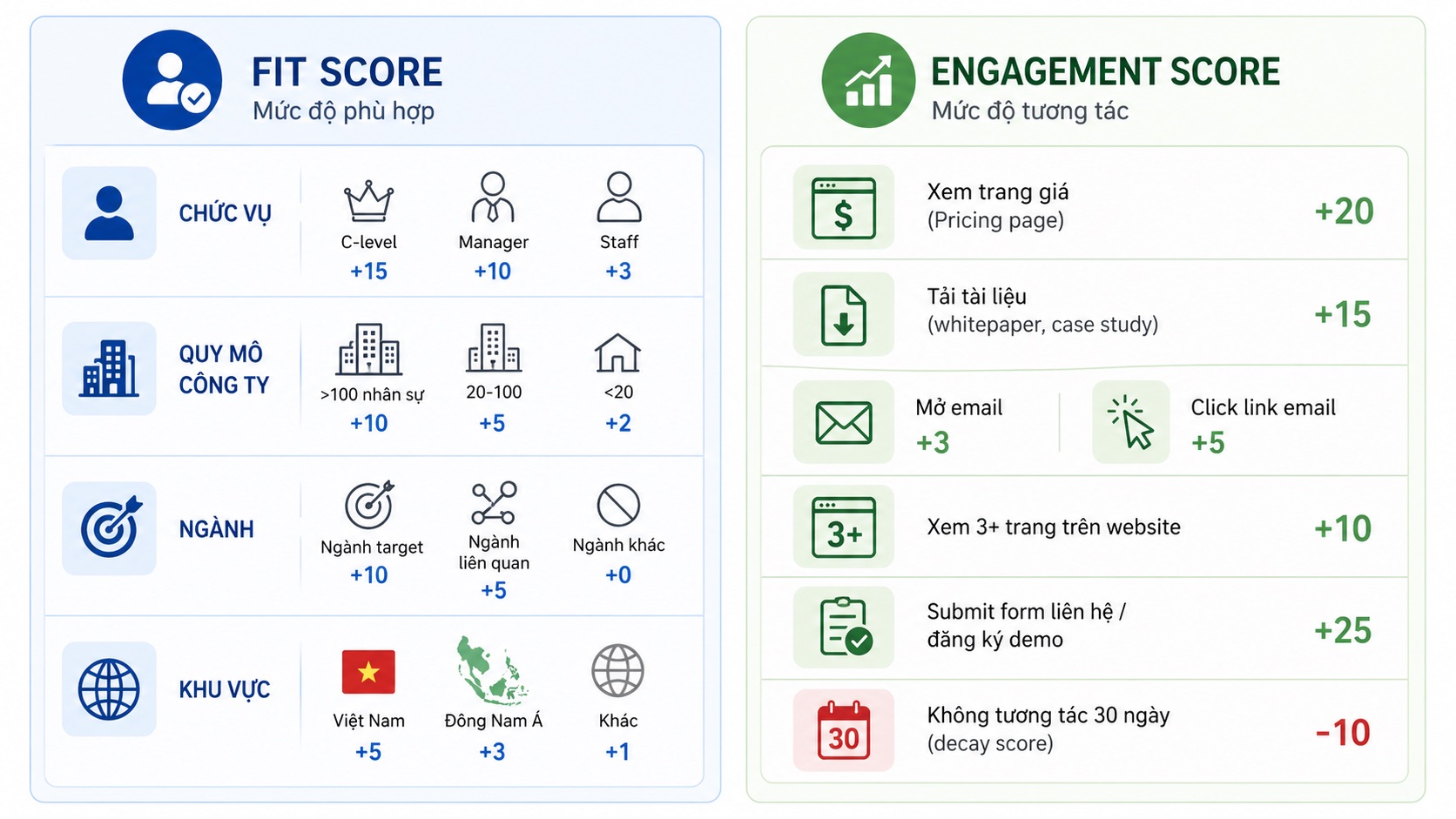 So sánh 2 tiêu chí chấm điểm khách hàng (leading score)