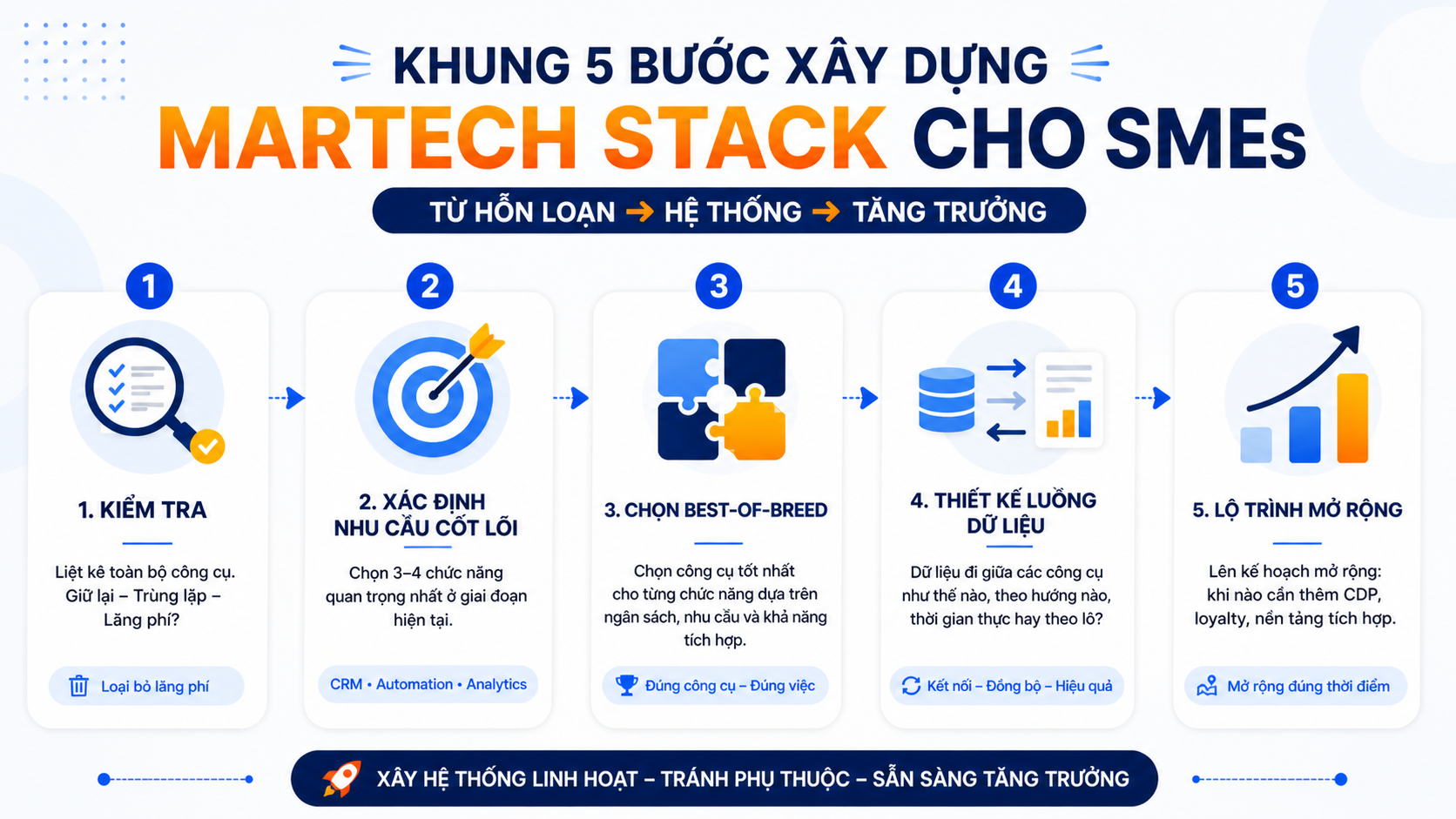 5 bước xây dựng martech stack cho SMES của Tvia Collab