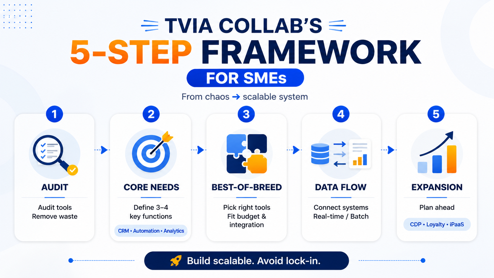 5 steps framework for smes