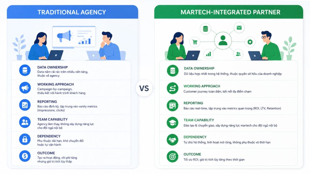 Infographic so sánh mô hình agency truyền thống vs martech-integrated partner