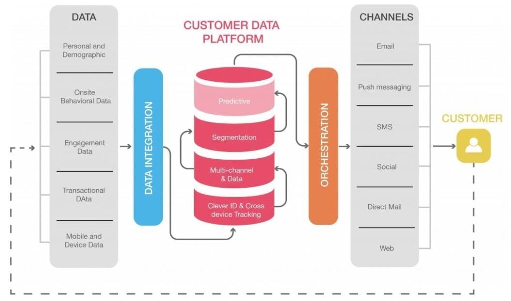 Customer Data Platform architecture showing data integration, segmentation, and omnichannel orchestration.